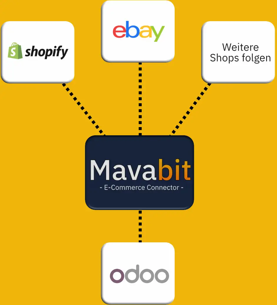 Unterstützte Shops und Marktplätze wie eBay, Shopify und Co. um Mavabit aktiv zu nutzen.