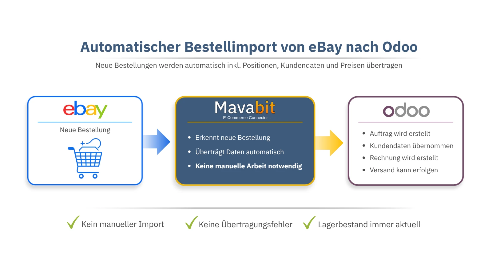 Grafik zur eCommerce Automatisierung: eBay Bestellungen werden über Mavabit ohne manuelle Arbeit in Odoo importiert und verarbeitet