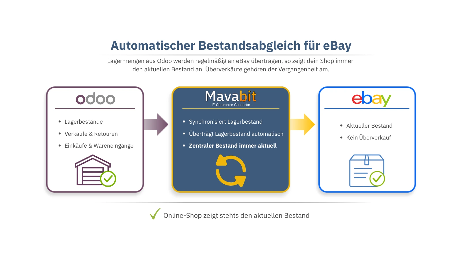 Darstellung einer Integration, bei der Lagerbestände aus Odoo automatisch an eBay übertragen werden und der Shop stets aktuelle Bestände anzeigt